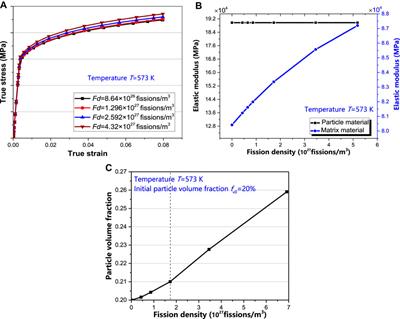 Research on the Homogenized Postirradiation Elastoplastic Constitutive Relations for Composite Nuclear Fuels